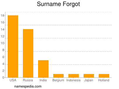 Familiennamen Forgot