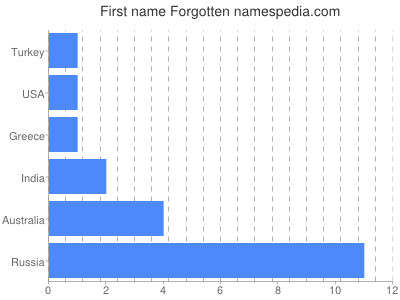 Given name Forgotten