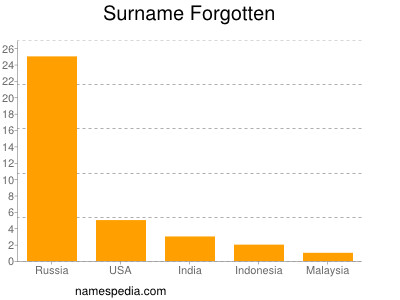 Familiennamen Forgotten