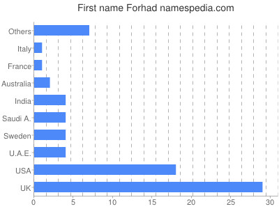 Vornamen Forhad