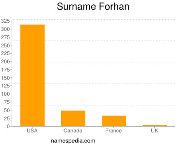 Familiennamen Forhan