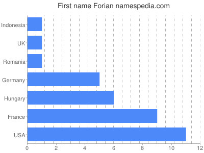 Vornamen Forian
