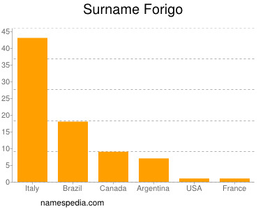 Familiennamen Forigo