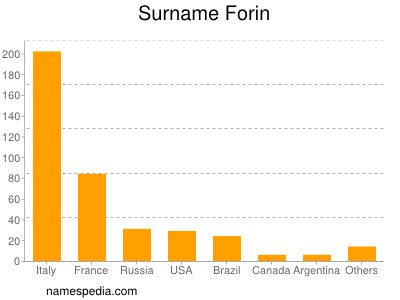 Surname Forin