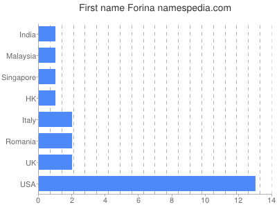 Vornamen Forina