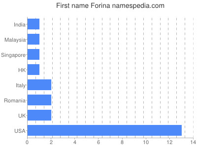 prenom Forina