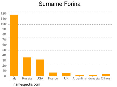 Familiennamen Forina