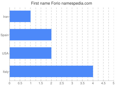 Vornamen Forio