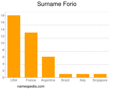 Familiennamen Forio