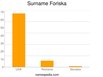 Surname Foriska