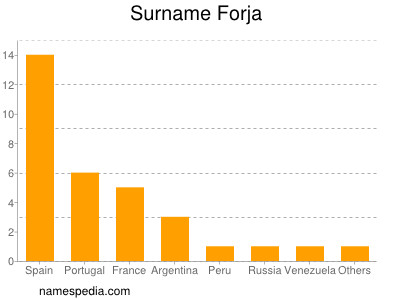 Surname Forja