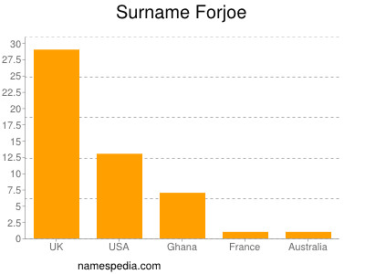 Familiennamen Forjoe