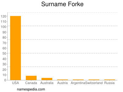 Surname Forke