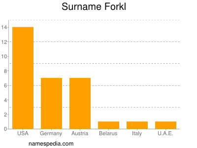 Familiennamen Forkl