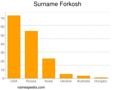 Familiennamen Forkosh