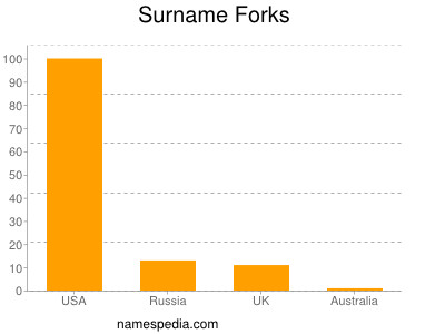 Familiennamen Forks