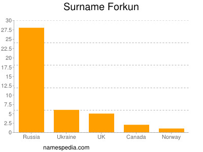 Surname Forkun