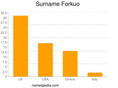 nom Forkuo