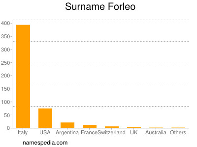 Surname Forleo