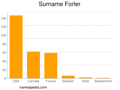Surname Forler
