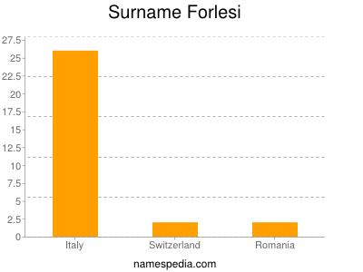 Familiennamen Forlesi