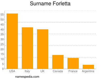 Familiennamen Forletta