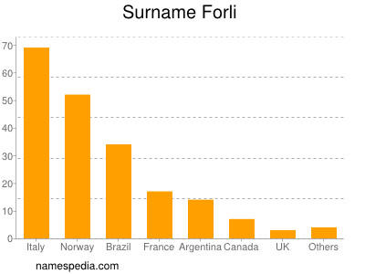 Surname Forli