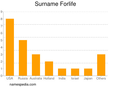 Surname Forlife