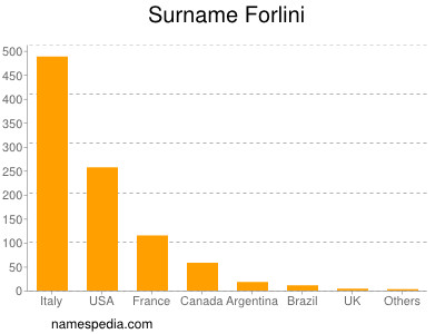 Surname Forlini