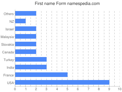 Vornamen Form