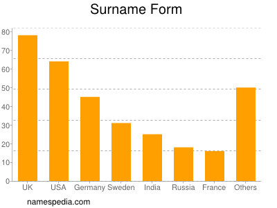 Familiennamen Form