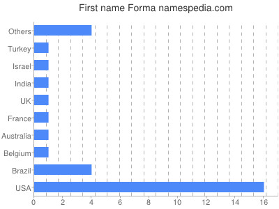 Vornamen Forma