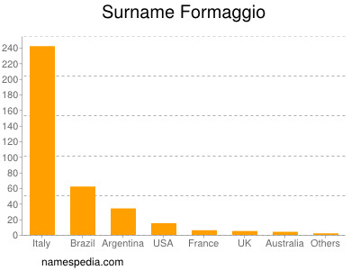 Familiennamen Formaggio