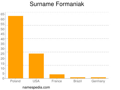 Familiennamen Formaniak