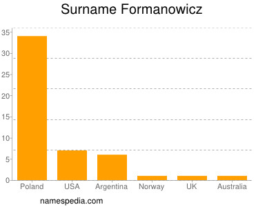 Familiennamen Formanowicz