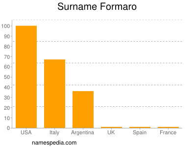 Familiennamen Formaro
