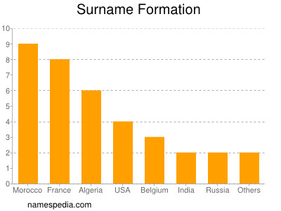 Surname Formation