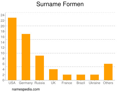 Familiennamen Formen