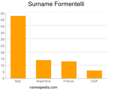 nom Formentelli