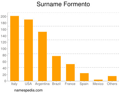 Familiennamen Formento
