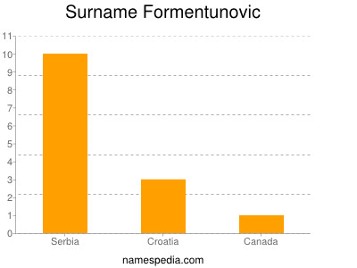 Familiennamen Formentunovic