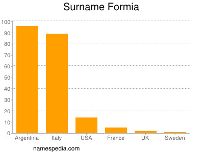 Familiennamen Formia