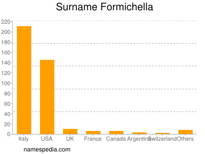 Familiennamen Formichella