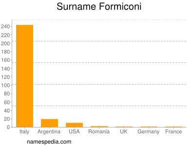Familiennamen Formiconi