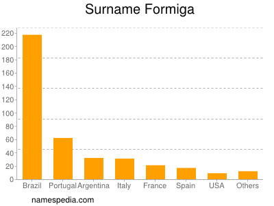 Familiennamen Formiga