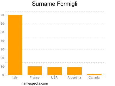 Familiennamen Formigli