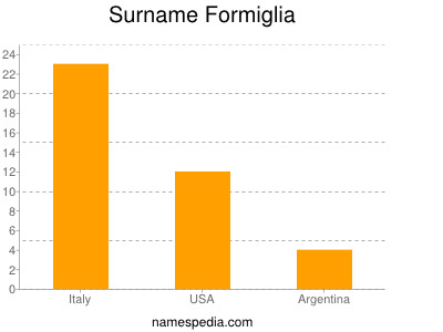 Familiennamen Formiglia