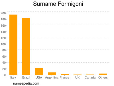 Familiennamen Formigoni