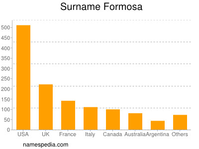 Surname Formosa