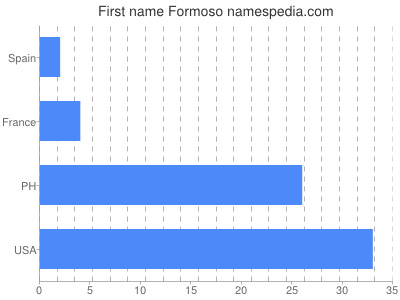 Given name Formoso